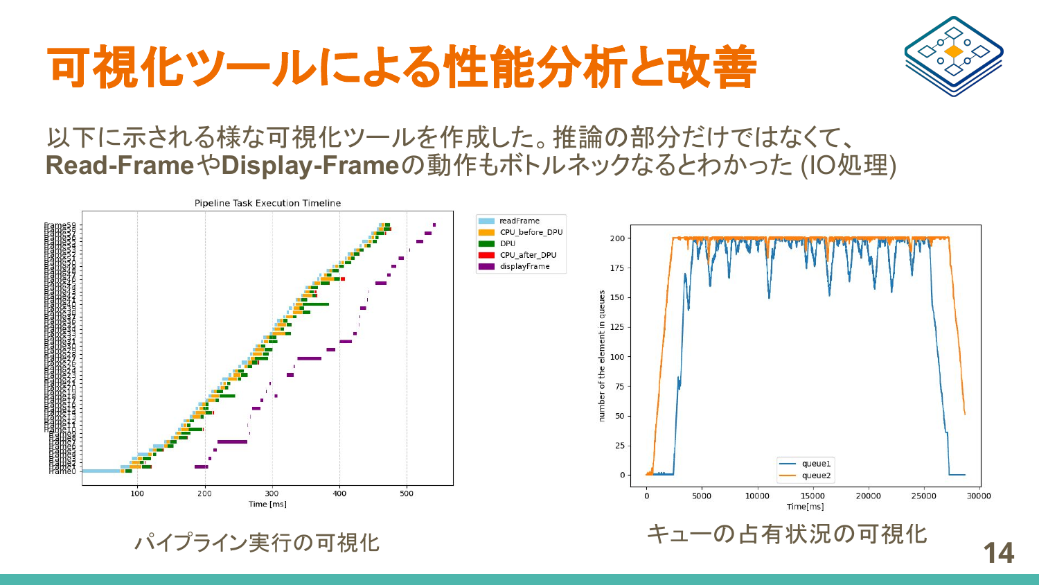 可視化ツールによる性能分析と改善のスライド