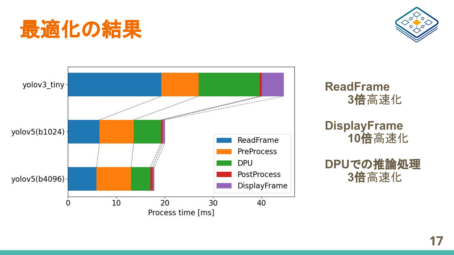 最適化の結果を示すスライド