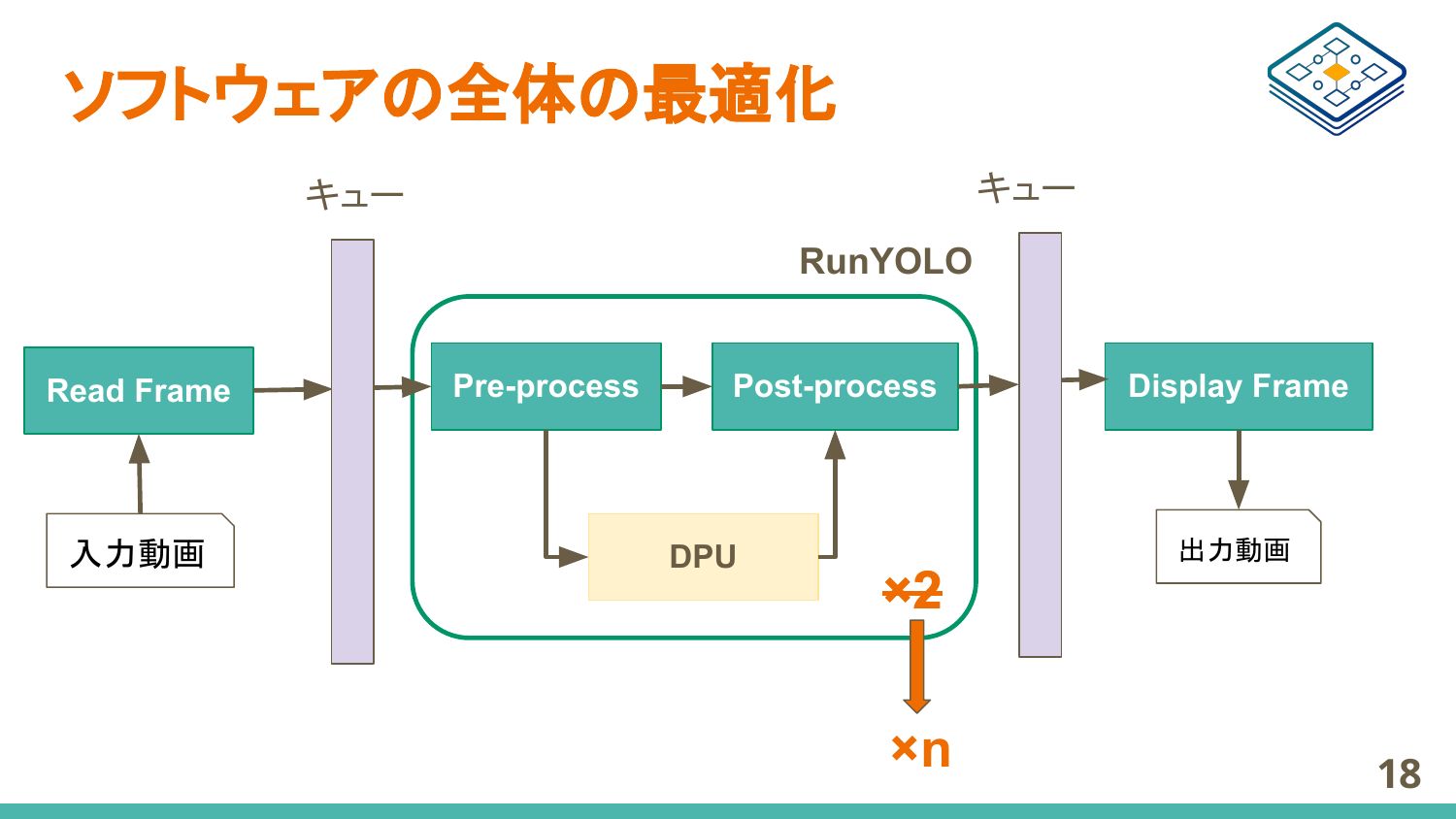 ソフトウェア全体の最適化を示すスライド