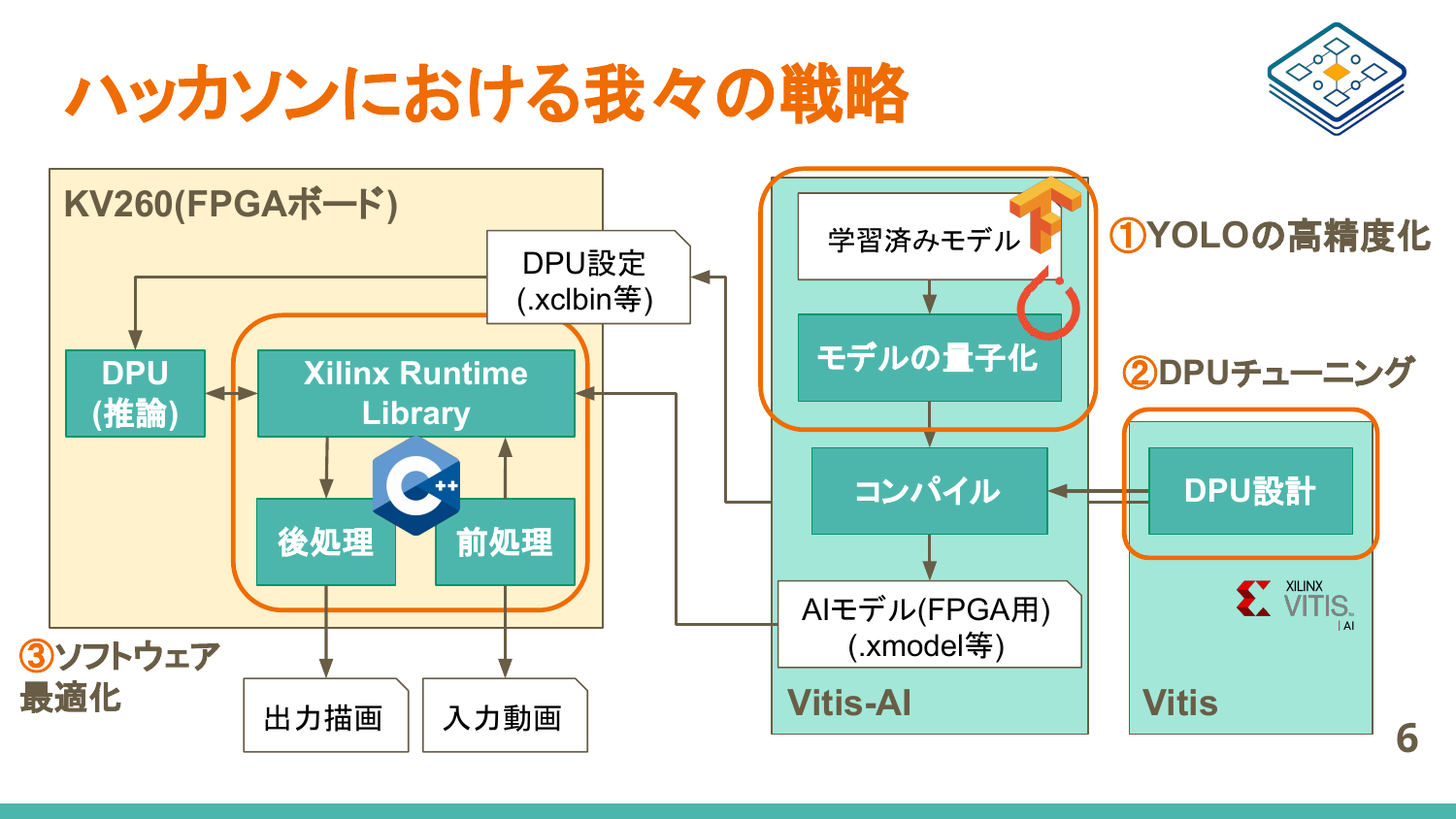 ハッカソンにおける我々の戦略