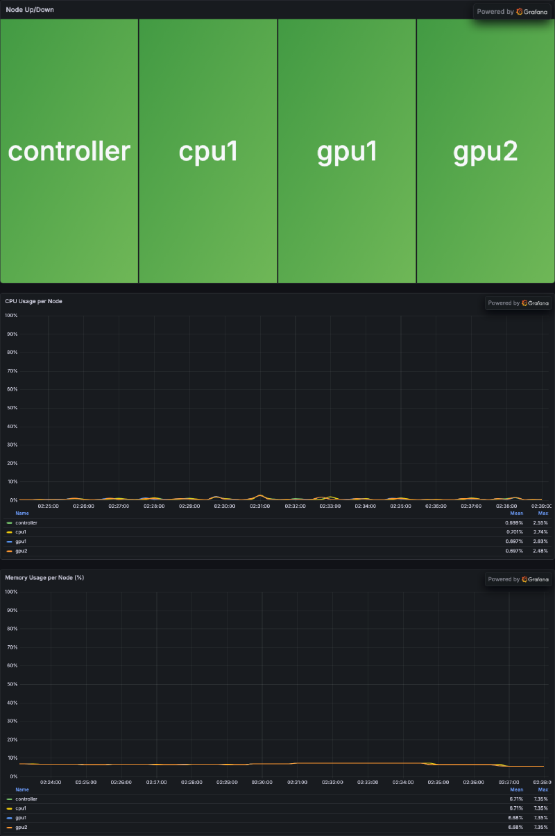 Grafana Slurm dashboard showing node status, CPU usage, and memory usage