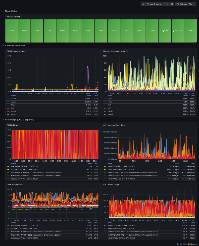 Grafana dashboard showing node status, CPU, memory, GPU utilization, GPU memory, temperature, and power usage in the lab cluster